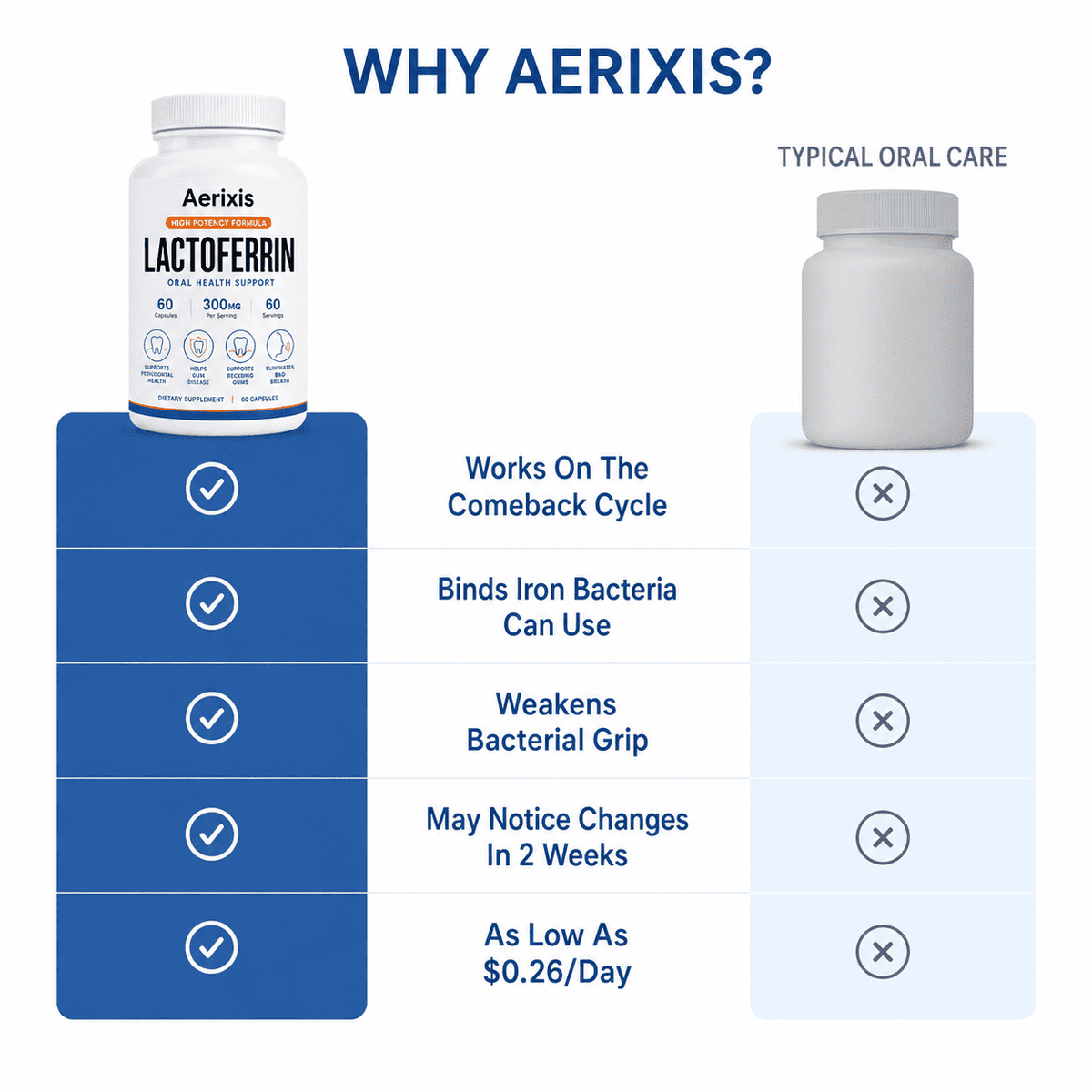 Aerixis Lactoferrin 300 mg Capsules